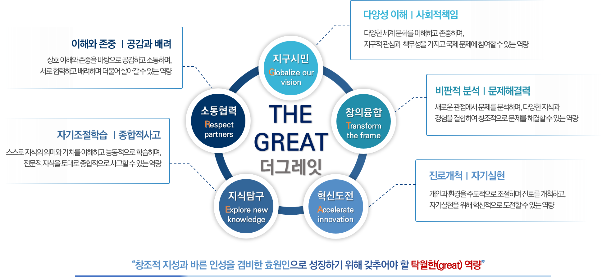 부산대학교 5대 핵심역량