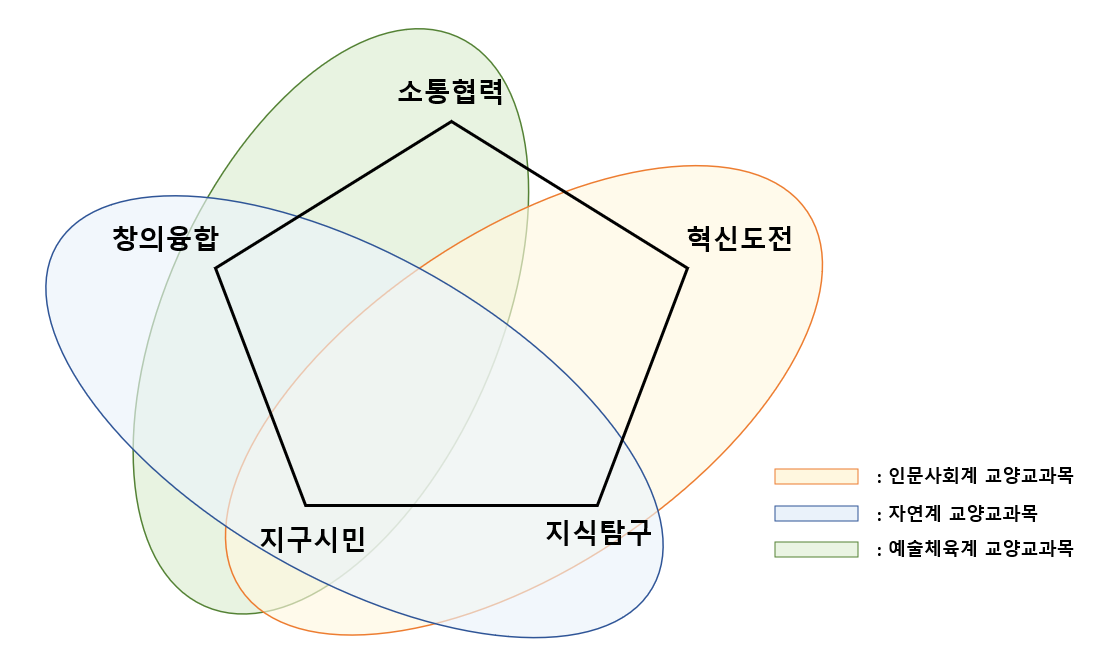핵심역량 기반 계열별 교양교육 구성도